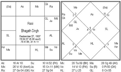 Bhagat Singh horoscope analysis on his birthday