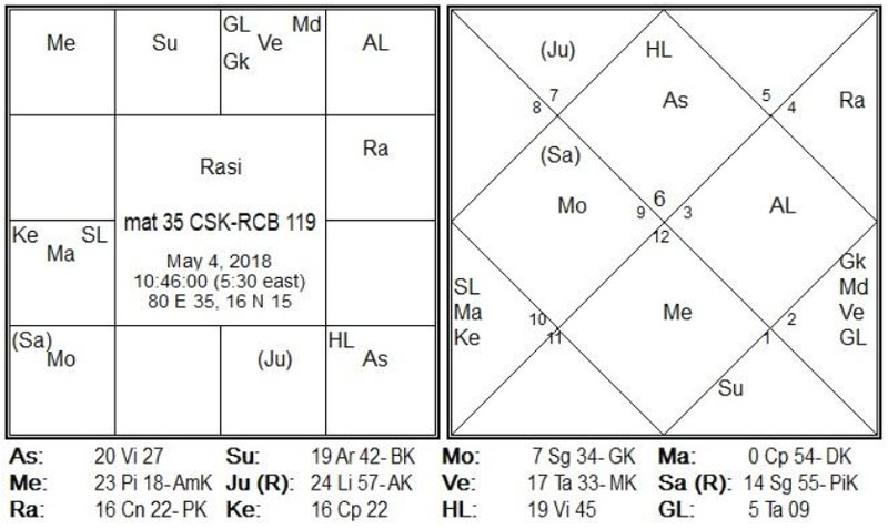 Match-35 is between CSK-RCB