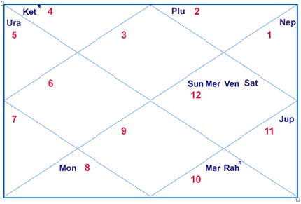 Einstein Astrology Chart
