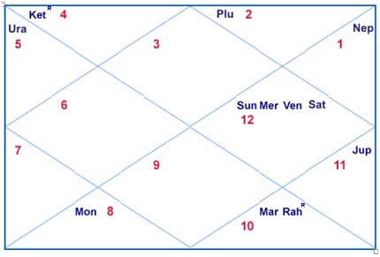 Einstein Natal Chart