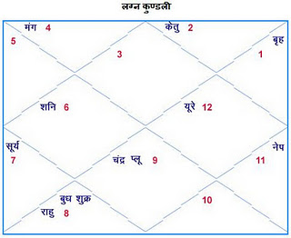 hindi kundli, free kundli in hindi