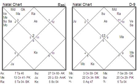 Natal chart of India