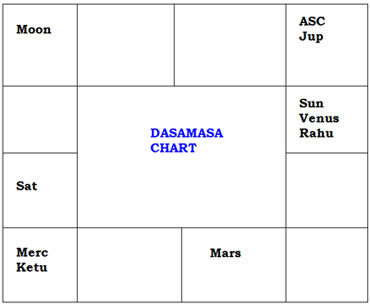 Free Dashamsha Chart Analysis