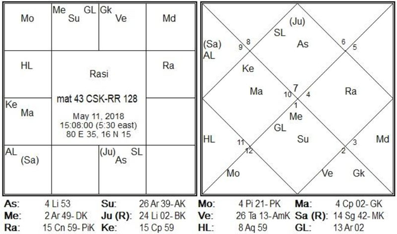 Match-43 is between CSK-RR