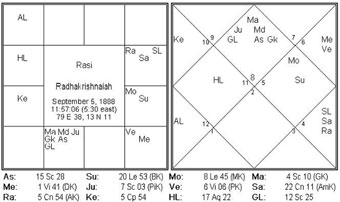 Teachers Day 2013 : Astrological Analysis of  Sarvepalli Radhakrishnan