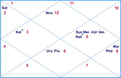 rahul dravid horoscope, rahul dravid kundli, cricket astrology