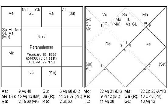 Astrological Yoga for Renunciation : Ramakrishna Paramahamsa