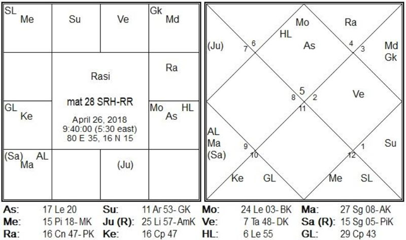 Match-28 is between RR-SRH