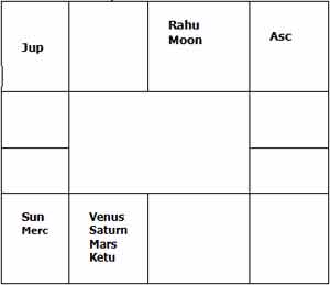 Chandal Yoga In Birth Chart