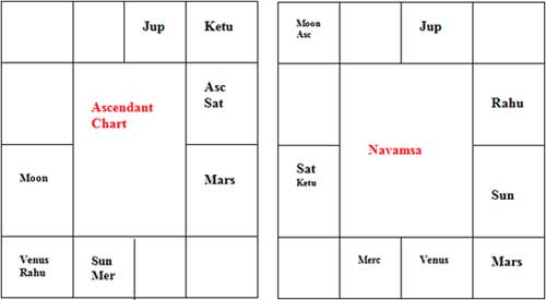 Sachin Tendulkar Horoscope Birth Chart