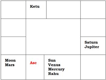 Combust Planets In Birth Chart