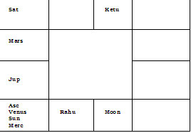 Astrological analysis of the birth chart of Ratan Tata