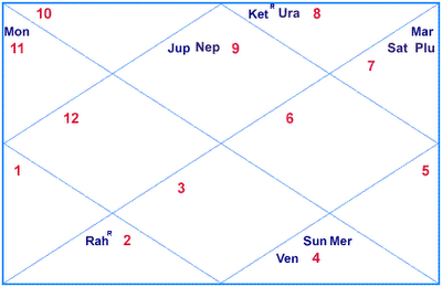 Katrina Kaif horoscope chart