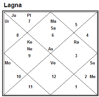 Shodashvarga Charts