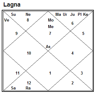 Kp Chart Or Lagna Chart