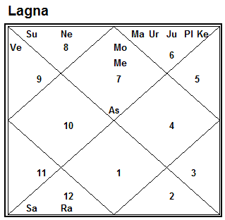 Rashi Shadashtak Chart