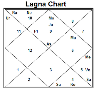 Varshphal Chart