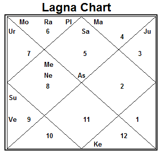 Rasi And Lagna Chart