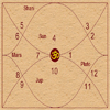 Astrology charts & kundli