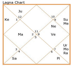 Rashi Shadashtak Chart