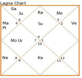 Rashi Shadashtak Chart