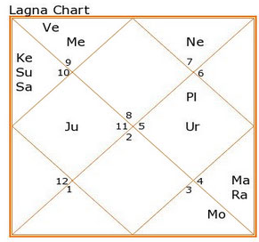 Rashi Shadashtak Chart