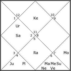 Amitabh Bachchan Horoscope Chart