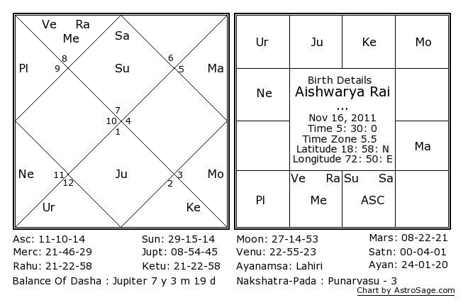 Amitabh Birth Chart