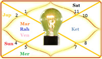 astrology tip, jyotish tip