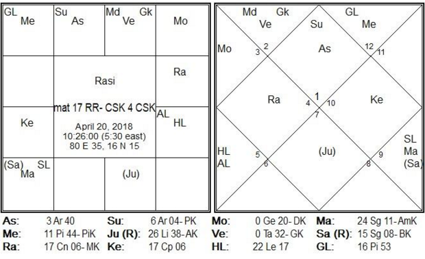 Match-17 is between RR-CSK