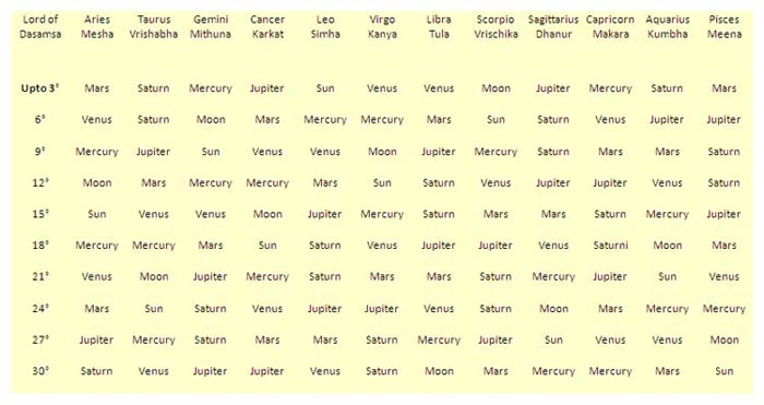 D10 Chart Horoscope
