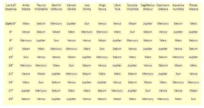 How To Read D10 Chart In Vedic Astrology