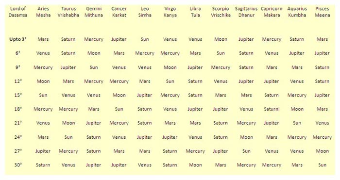 Yogas In Birth Chart Calculator