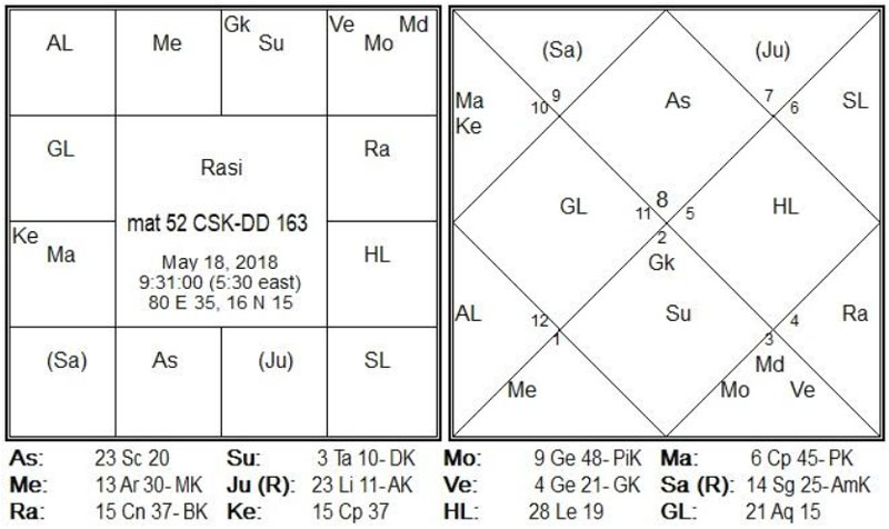 Match-52 is between CSK-DD