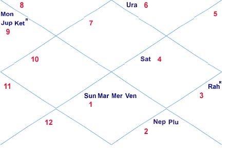 Importance of seventh house in Hitler horoscope