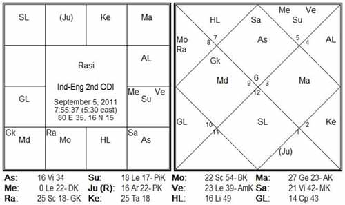 India vs England 2nd ODI Chart