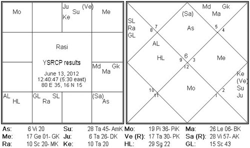 Ys Jagan Mohan Reddy Birth Chart