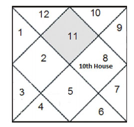 Rashi Shadashtak Chart