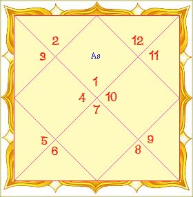 navamsa chart, astrology