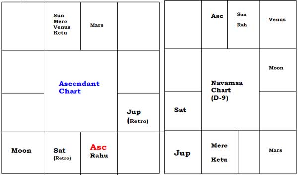 Sub Lord Chart