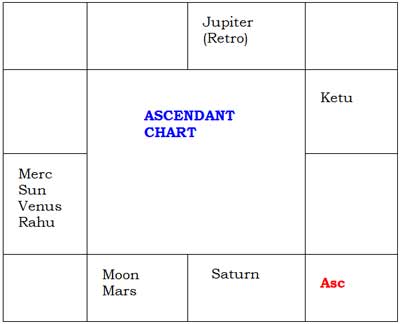 Nadi Astrology Free Birth Chart