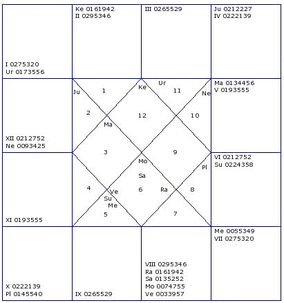 Novak Djokovic Natal Chart