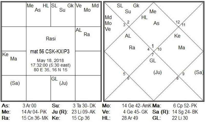 Match-56 is between CSK-KXIP