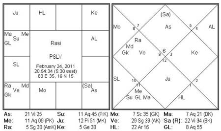 PSLV Horoscope