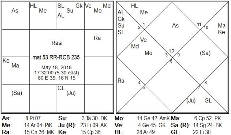 Match-53 is between RR-RCB