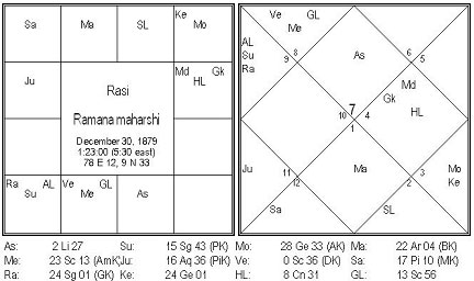 Jathagam Birth Chart