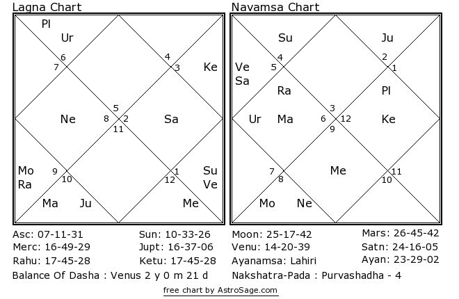 Sachin Tendulkar Birth Chart