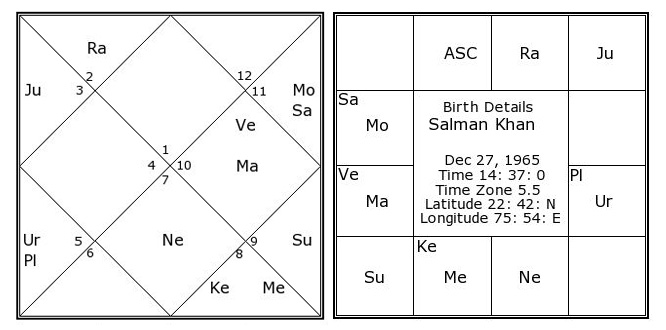 Salman Khan birthchart