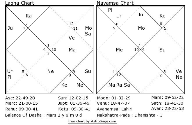 Sachin Tendulkar Horoscope Birth Chart