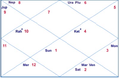 Astrological analysis of suicidal tendancy